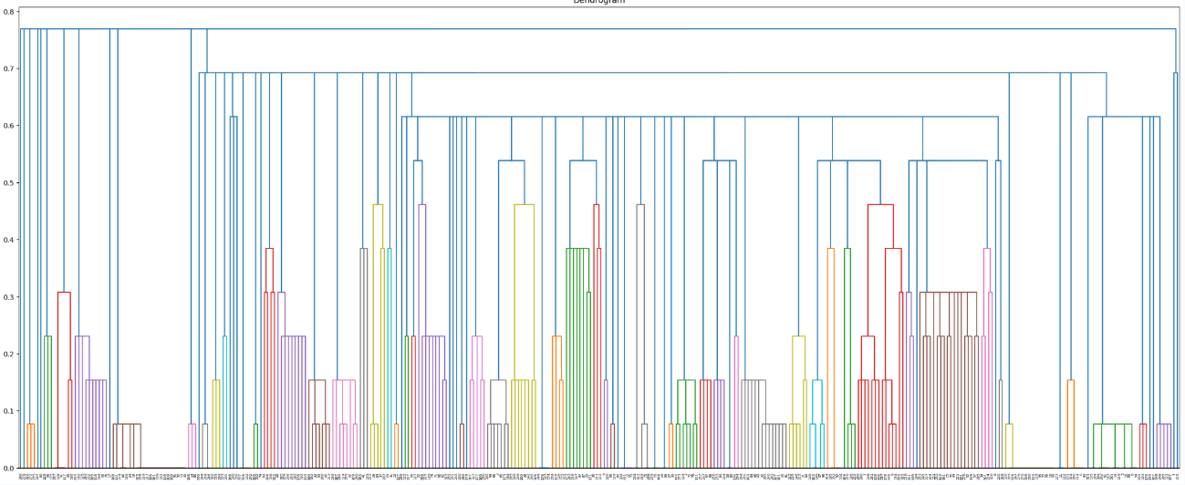 Dendrogram